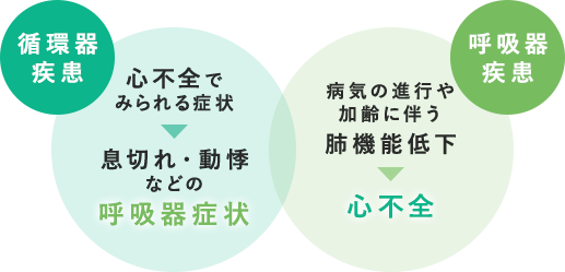 【循環器疾患】 心不全でみられる症状⇒息切れ・動悸などの呼吸器症状 【呼吸器疾患】病気の進行や加齢に伴う肺機能低下心不全